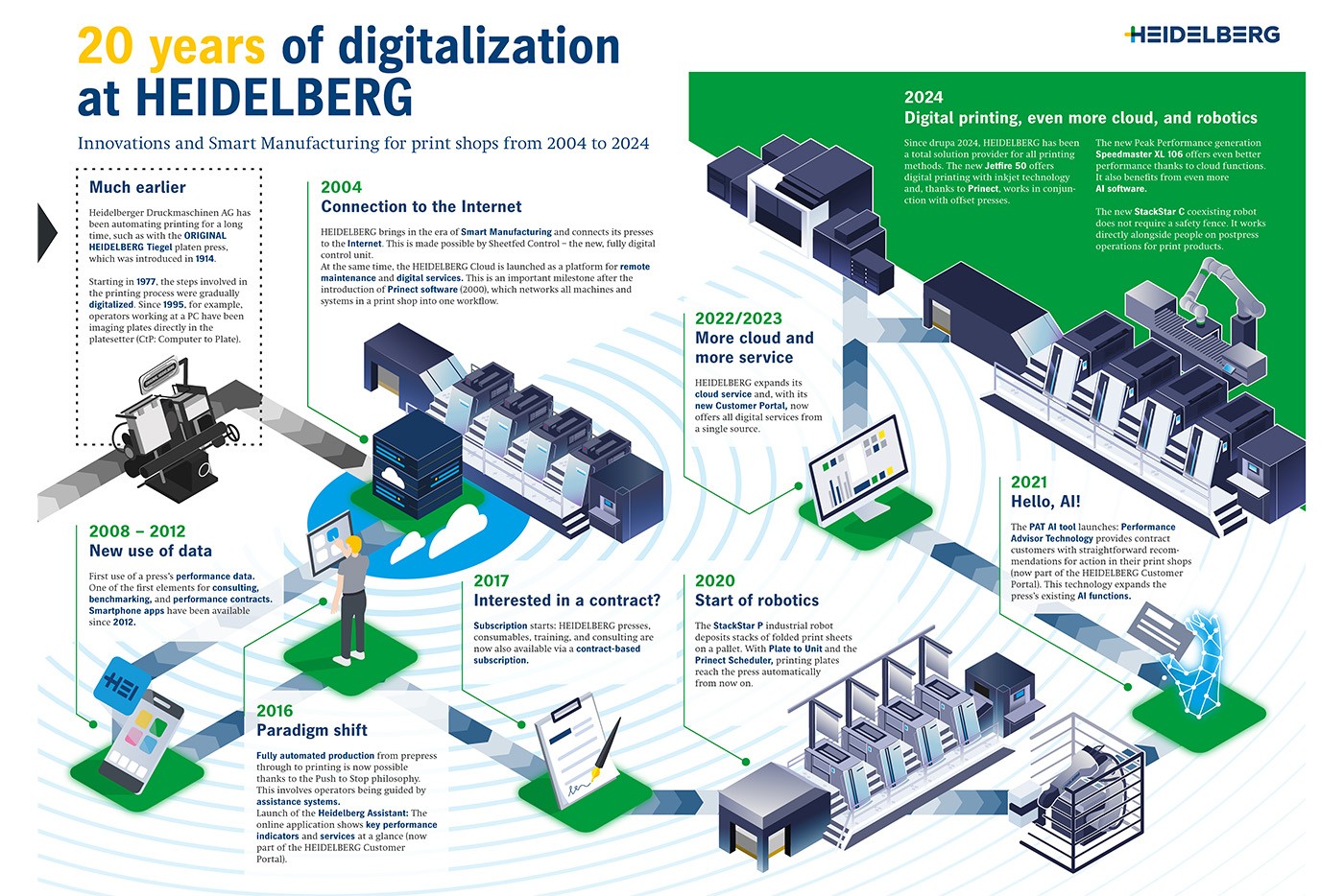 Infografik-20-Jahre-Digitalisierung-bei-HEIDELBERG