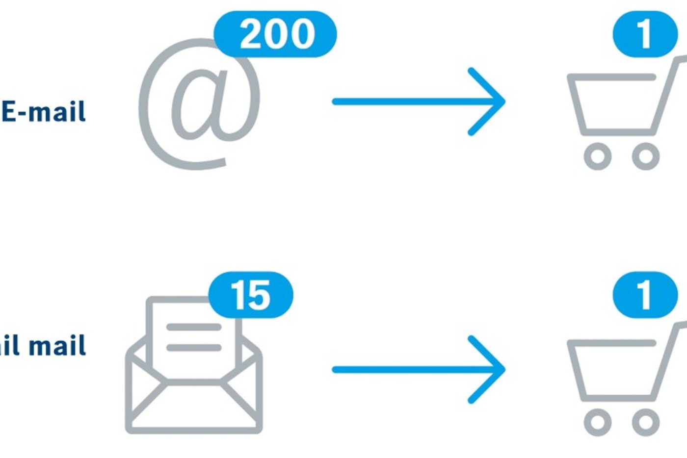 print-vs-online-conversionrates-de2_IMAGE_RATIO_2_8
