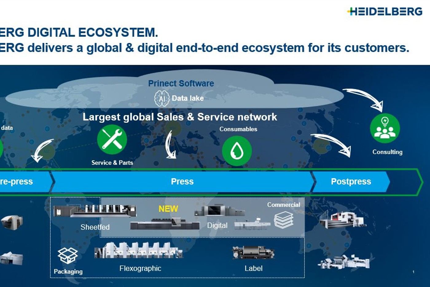 01_HEIDELBERG_Digital_Ecosystem