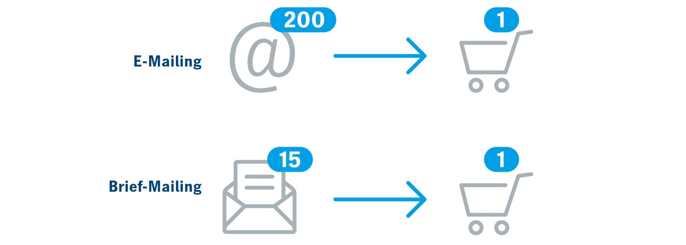 print-vs-online-conversionrates-de2