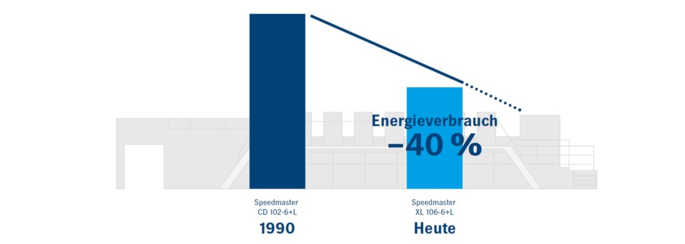 print-vs-online-energyconsumption-speedmaster-de