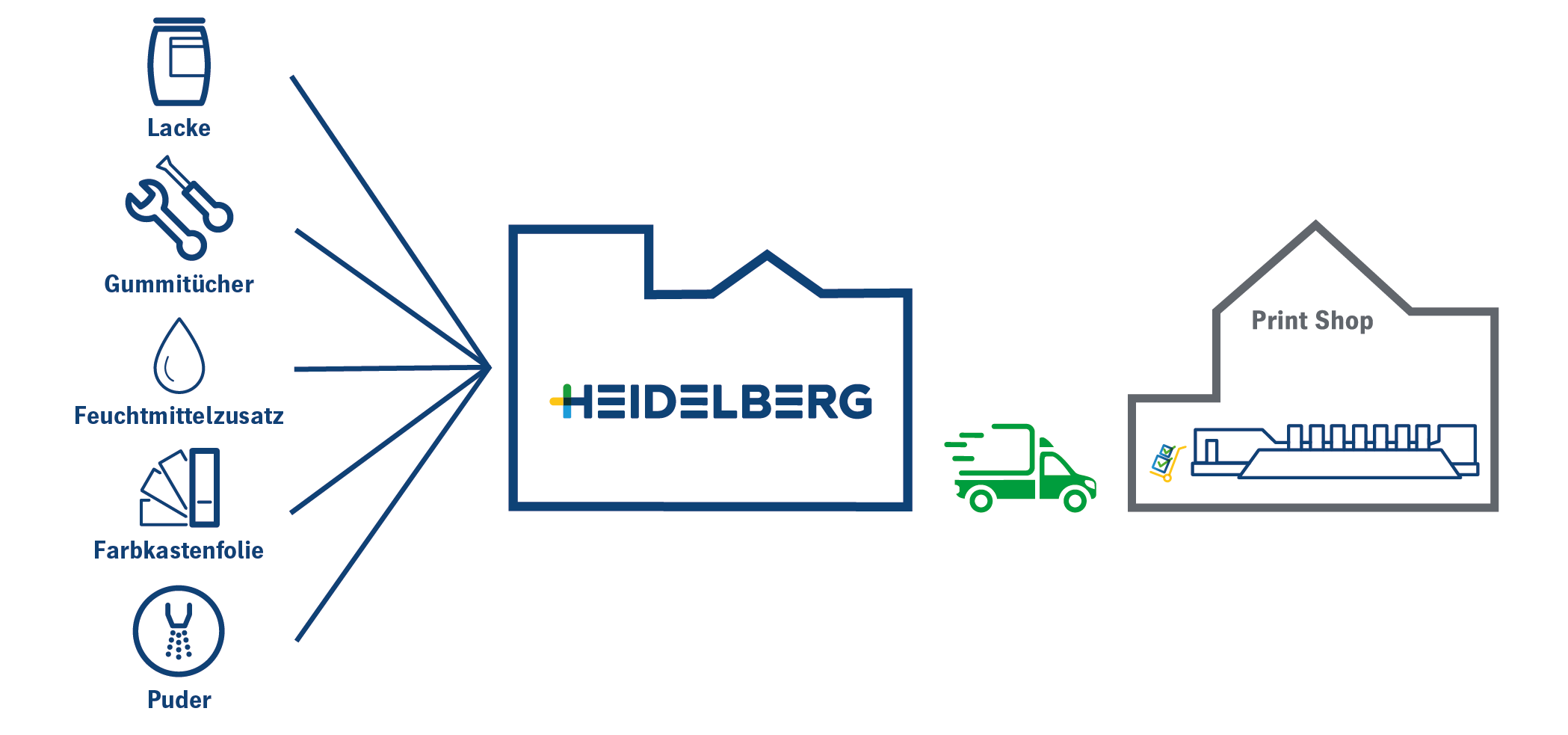 Vendor managed Inventory by HEIDELBERG