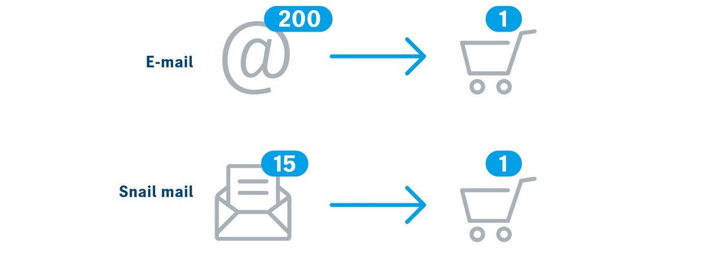 print-vs-online-conversionrates-de2