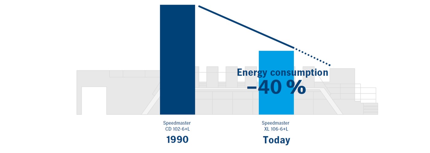 print-vs-online-energyconsumption-speedmaster-de