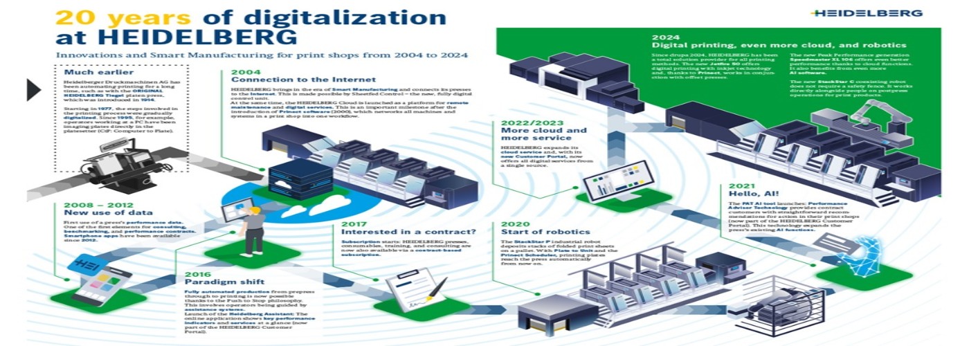 20241104_infografik_20_jahre_digitalisierung_bei_heidelberg