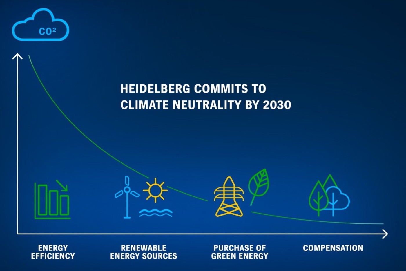 HEIDELBERG_climate_neutrality_2030