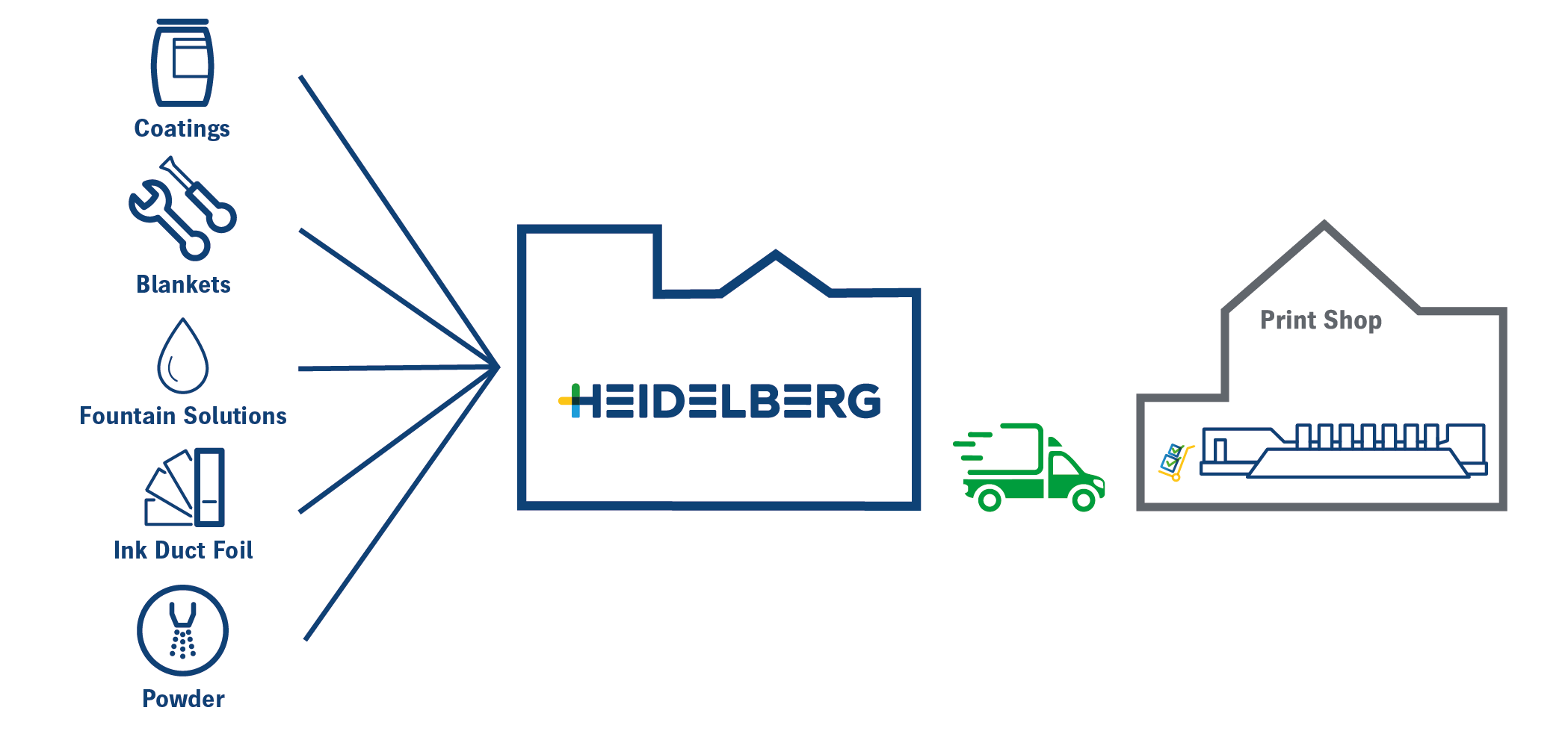 Vendor managed Inventory by HEIDELBERG