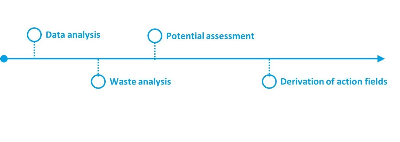 Potentialanalyse