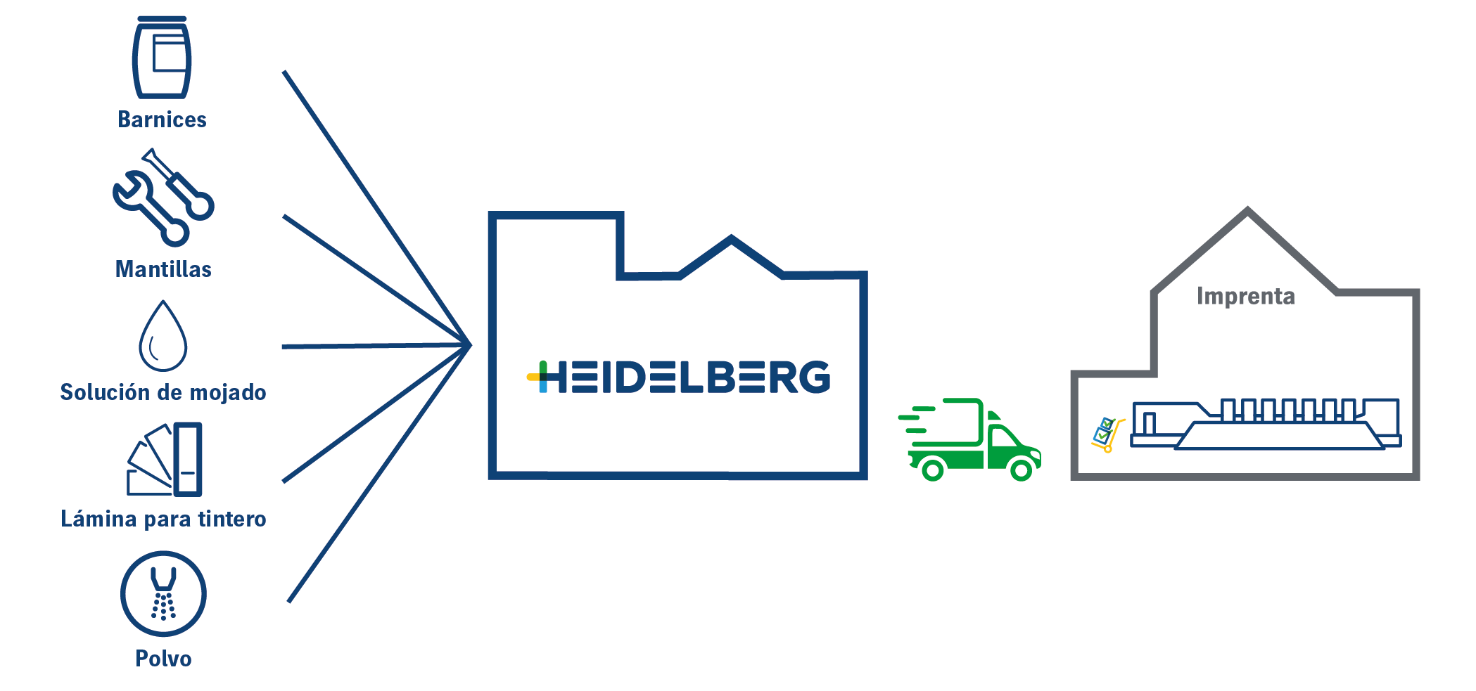 Vendor managed Inventory by HEIDELBERG