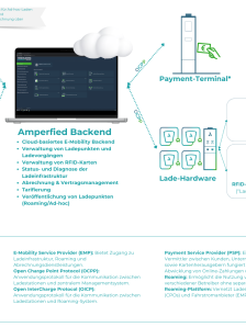Das Cloud-basierte Amperfied Backend ermöglicht ein intelligentes Ladepunkt- und Prozessmanagement.
