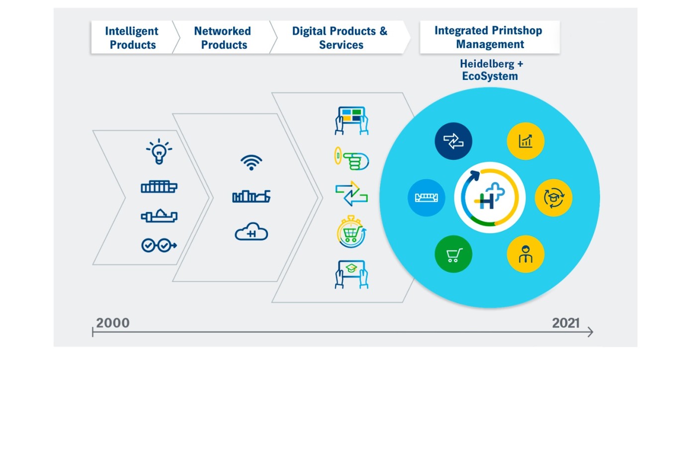 Integrated print shop management with the Heidelberg Plus ecosystem. 