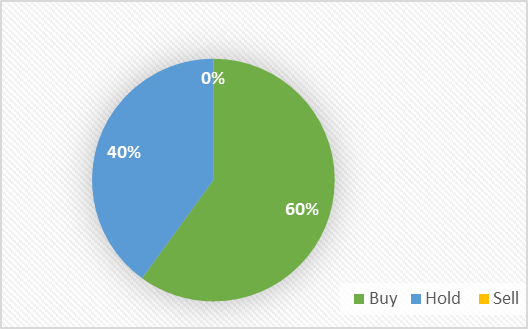 Analyst recommendations