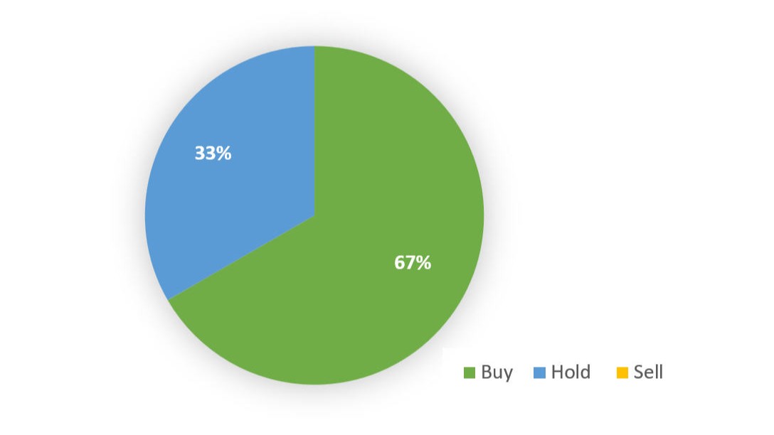 Analyst recommendations